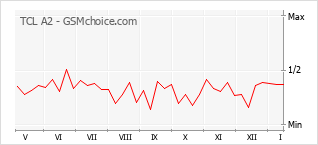 Grafico di modifiche della popolarità del telefono cellulare TCL A2