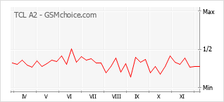 Populariteit van de telefoon: diagram TCL A2