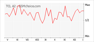 Traçar mudanças de populariedade do telemóvel TCL A2