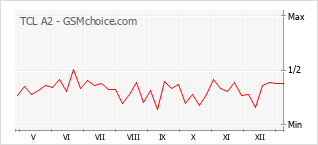 Диаграмма изменений популярности телефона TCL A2
