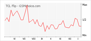 Diagramm der Poplularitätveränderungen von TCL Flip