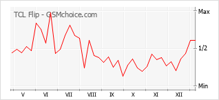 Le graphique de popularité de TCL Flip