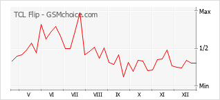 Populariteit van de telefoon: diagram TCL Flip