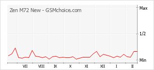 Gráfico de los cambios de popularidad Zen M72 New