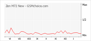 Grafico di modifiche della popolarità del telefono cellulare Zen M72 New