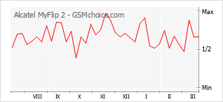 Diagramm der Poplularitätveränderungen von Alcatel MyFlip 2