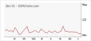 Diagramm der Poplularitätveränderungen von Zen X1
