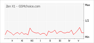 Le graphique de popularité de Zen X1