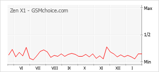 Grafico di modifiche della popolarità del telefono cellulare Zen X1