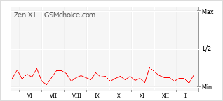 Populariteit van de telefoon: diagram Zen X1