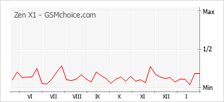Traçar mudanças de populariedade do telemóvel Zen X1