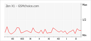 Диаграмма изменений популярности телефона Zen X1