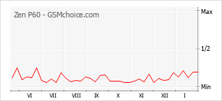 Diagramm der Poplularitätveränderungen von Zen P60