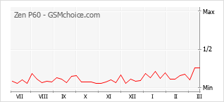 Popularity chart of Zen P60