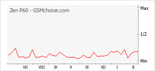 Le graphique de popularité de Zen P60