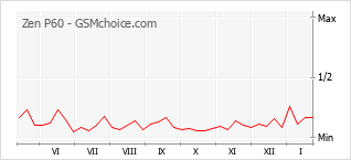 Grafico di modifiche della popolarità del telefono cellulare Zen P60