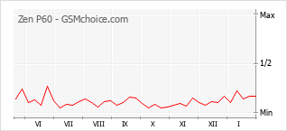 Populariteit van de telefoon: diagram Zen P60