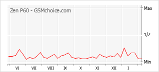 Диаграмма изменений популярности телефона Zen P60