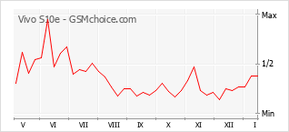 Diagramm der Poplularitätveränderungen von Vivo S10e
