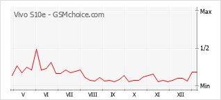 Gráfico de los cambios de popularidad Vivo S10e
