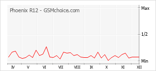 Diagramm der Poplularitätveränderungen von Phoenix R12