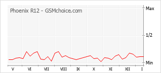 Gráfico de los cambios de popularidad Phoenix R12