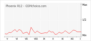 Le graphique de popularité de Phoenix R12