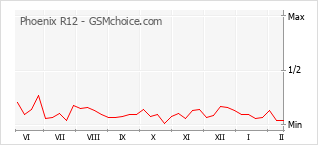 Диаграмма изменений популярности телефона Phoenix R12