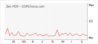 Popularity chart of Zen M39