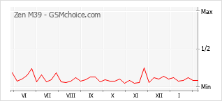 Gráfico de los cambios de popularidad Zen M39
