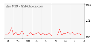 Le graphique de popularité de Zen M39