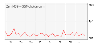 Grafico di modifiche della popolarità del telefono cellulare Zen M39
