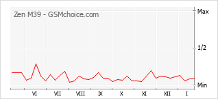 Traçar mudanças de populariedade do telemóvel Zen M39