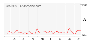 Диаграмма изменений популярности телефона Zen M39