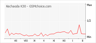 Diagramm der Poplularitätveränderungen von Kechaoda K30