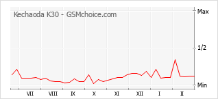 Grafico di modifiche della popolarità del telefono cellulare Kechaoda K30