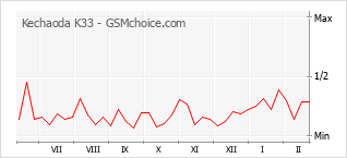 Diagramm der Poplularitätveränderungen von Kechaoda K33