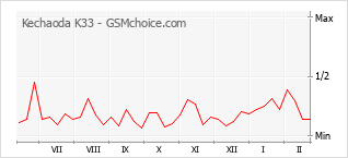 Grafico di modifiche della popolarità del telefono cellulare Kechaoda K33