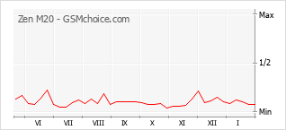 Gráfico de los cambios de popularidad Zen M20