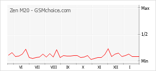 Grafico di modifiche della popolarità del telefono cellulare Zen M20