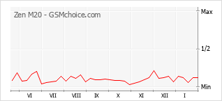 Traçar mudanças de populariedade do telemóvel Zen M20