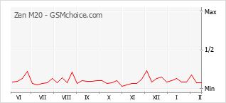 Диаграмма изменений популярности телефона Zen M20