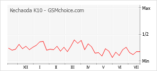 Grafico di modifiche della popolarità del telefono cellulare Kechaoda K10