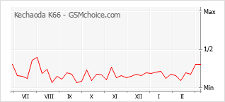 Diagramm der Poplularitätveränderungen von Kechaoda K66