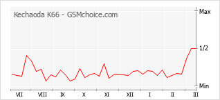 Grafico di modifiche della popolarità del telefono cellulare Kechaoda K66
