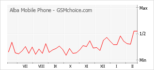 Gráfico de los cambios de popularidad Alba Mobile Phone