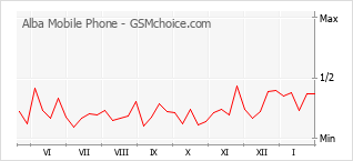 Grafico di modifiche della popolarità del telefono cellulare Alba Mobile Phone