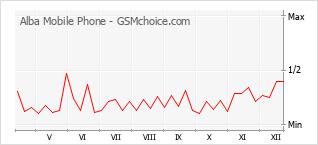 Populariteit van de telefoon: diagram Alba Mobile Phone