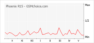 Popularity chart of Phoenix R15
