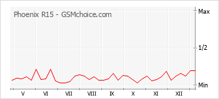 Gráfico de los cambios de popularidad Phoenix R15